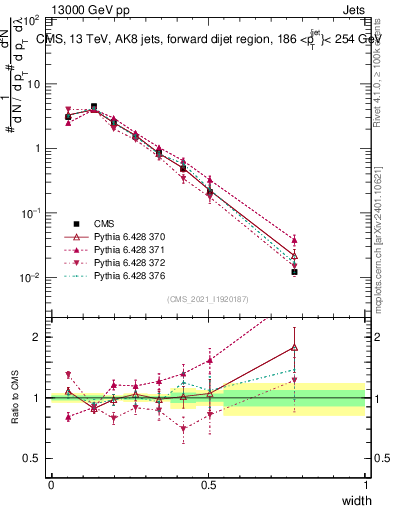 Plot of j.width in 13000 GeV pp collisions