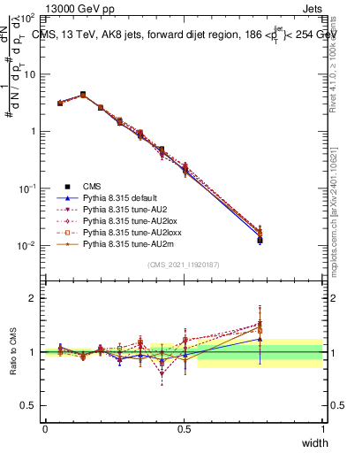 Plot of j.width in 13000 GeV pp collisions