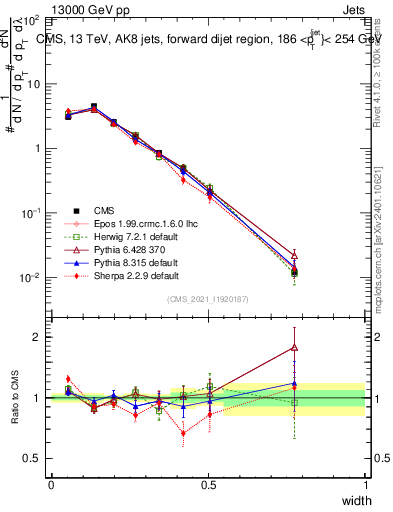 Plot of j.width in 13000 GeV pp collisions