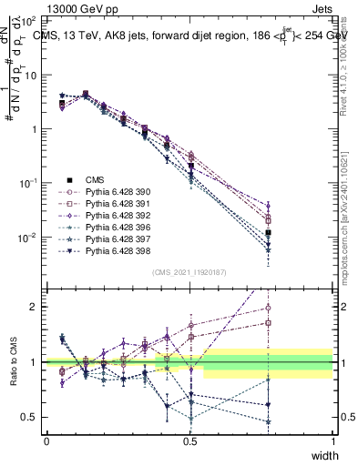 Plot of j.width in 13000 GeV pp collisions