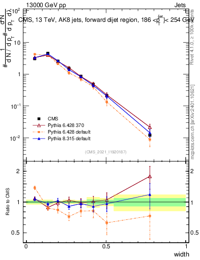 Plot of j.width in 13000 GeV pp collisions