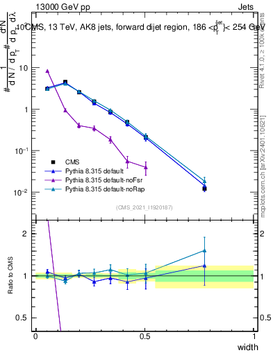 Plot of j.width in 13000 GeV pp collisions