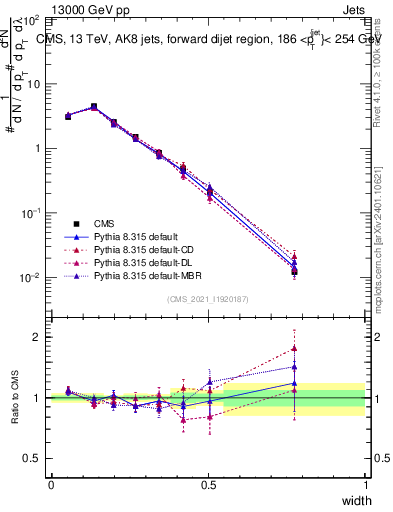 Plot of j.width in 13000 GeV pp collisions