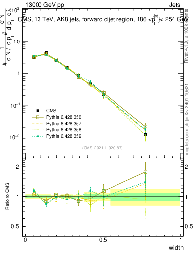 Plot of j.width in 13000 GeV pp collisions