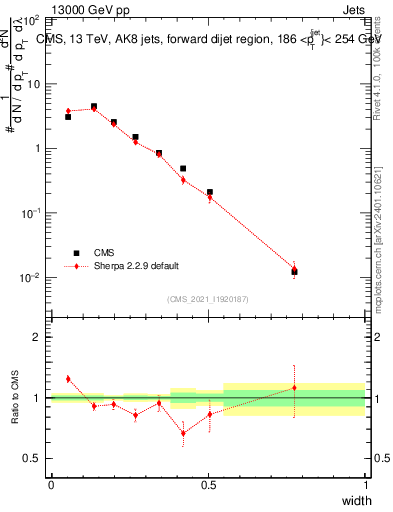 Plot of j.width in 13000 GeV pp collisions