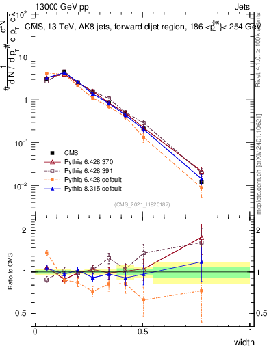 Plot of j.width in 13000 GeV pp collisions