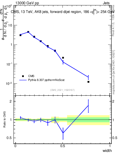 Plot of j.width in 13000 GeV pp collisions