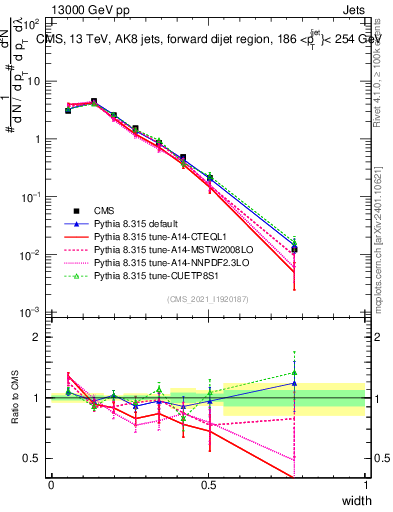 Plot of j.width in 13000 GeV pp collisions