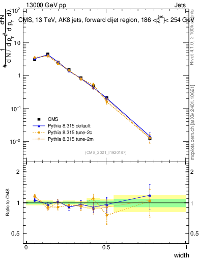 Plot of j.width in 13000 GeV pp collisions