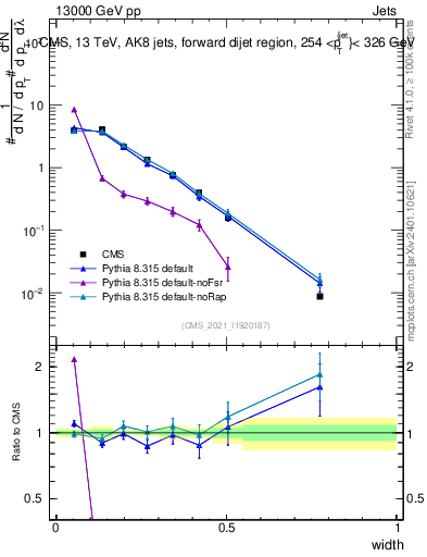 Plot of j.width in 13000 GeV pp collisions