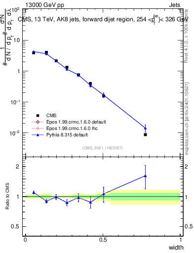 Plot of j.width in 13000 GeV pp collisions