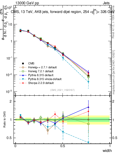 Plot of j.width in 13000 GeV pp collisions