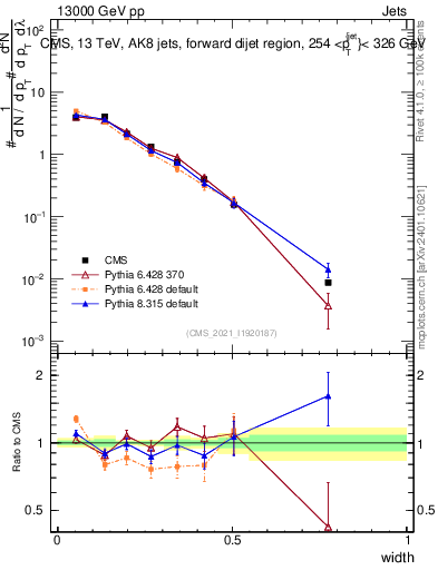 Plot of j.width in 13000 GeV pp collisions