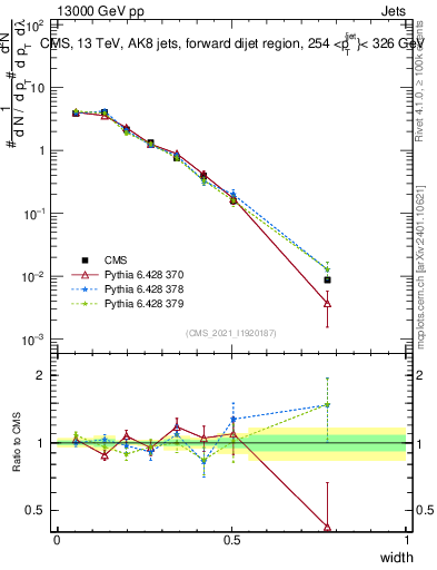 Plot of j.width in 13000 GeV pp collisions