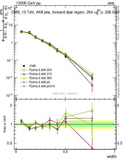 Plot of j.width in 13000 GeV pp collisions
