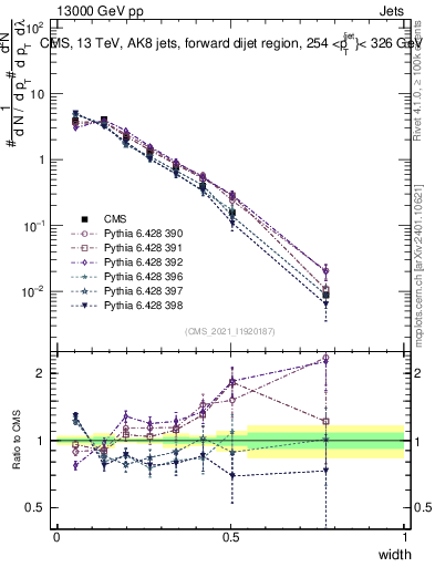 Plot of j.width in 13000 GeV pp collisions