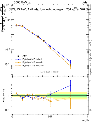 Plot of j.width in 13000 GeV pp collisions