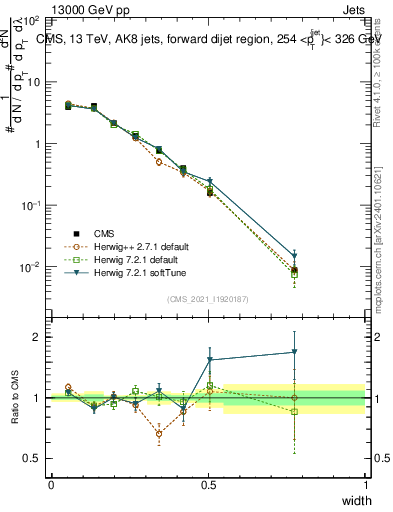 Plot of j.width in 13000 GeV pp collisions