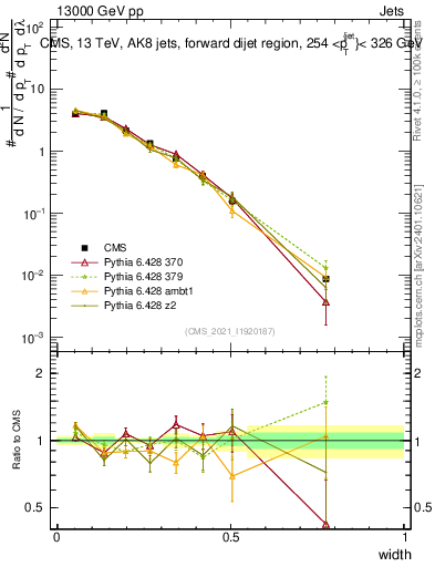 Plot of j.width in 13000 GeV pp collisions