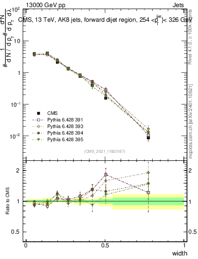 Plot of j.width in 13000 GeV pp collisions