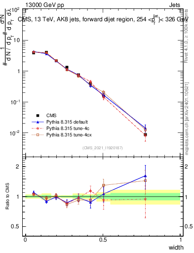 Plot of j.width in 13000 GeV pp collisions
