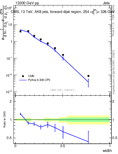 Plot of j.width in 13000 GeV pp collisions