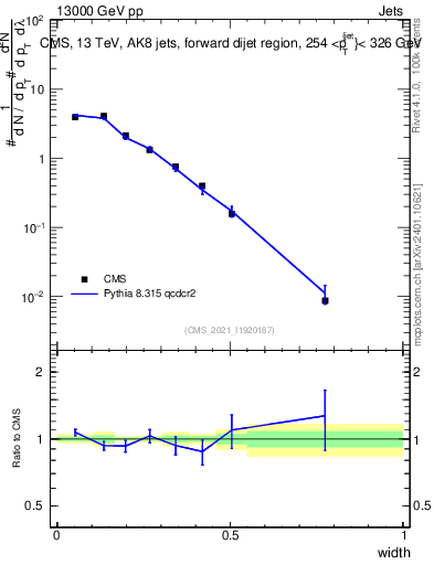 Plot of j.width in 13000 GeV pp collisions