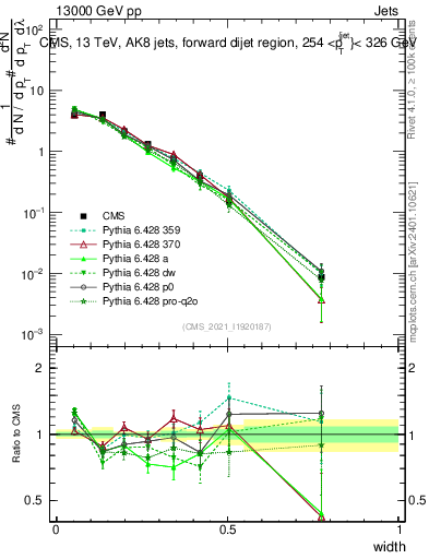 Plot of j.width in 13000 GeV pp collisions