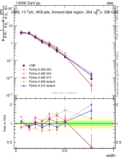 Plot of j.width in 13000 GeV pp collisions