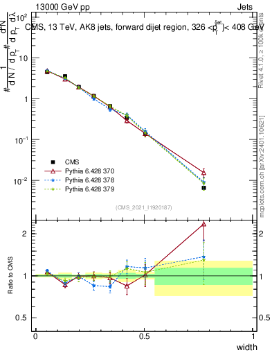 Plot of j.width in 13000 GeV pp collisions