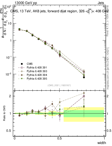 Plot of j.width in 13000 GeV pp collisions