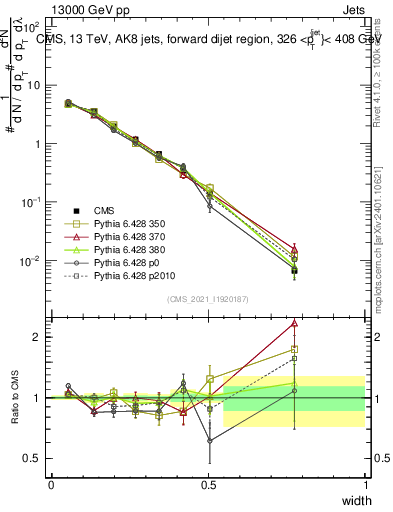 Plot of j.width in 13000 GeV pp collisions