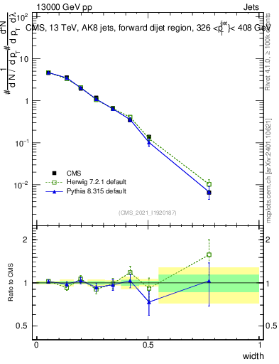 Plot of j.width in 13000 GeV pp collisions