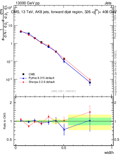 Plot of j.width in 13000 GeV pp collisions