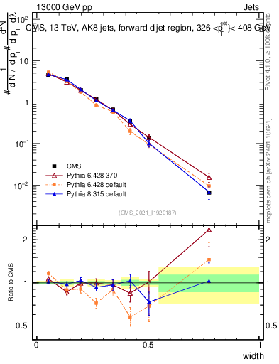 Plot of j.width in 13000 GeV pp collisions