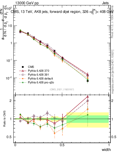 Plot of j.width in 13000 GeV pp collisions