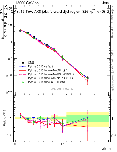 Plot of j.width in 13000 GeV pp collisions
