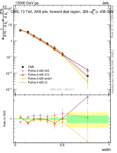 Plot of j.width in 13000 GeV pp collisions