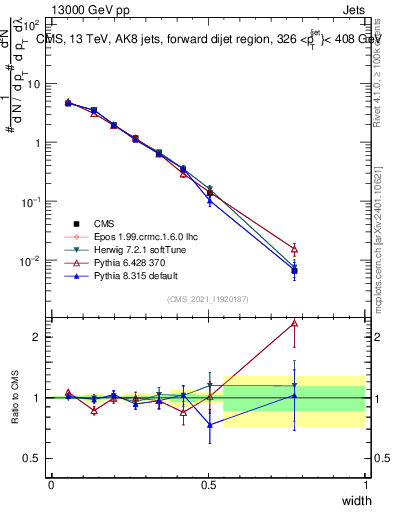 Plot of j.width in 13000 GeV pp collisions