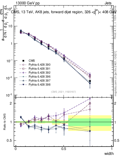 Plot of j.width in 13000 GeV pp collisions