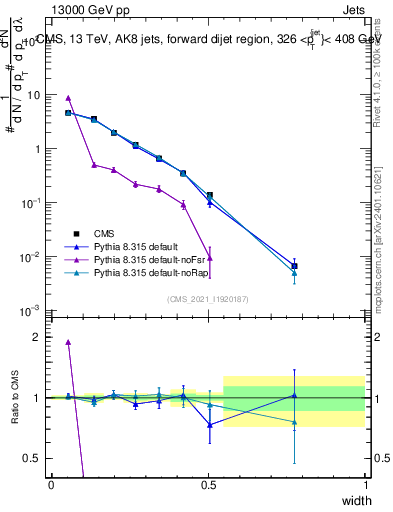 Plot of j.width in 13000 GeV pp collisions