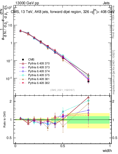 Plot of j.width in 13000 GeV pp collisions