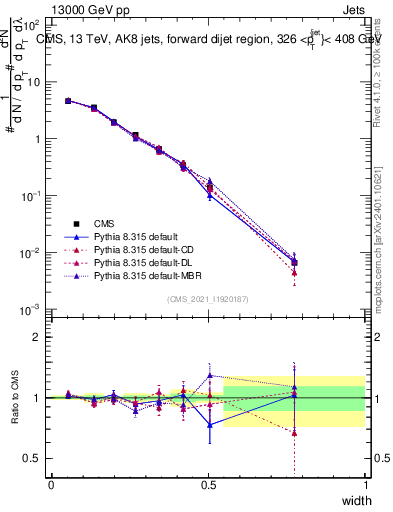 Plot of j.width in 13000 GeV pp collisions