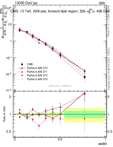 Plot of j.width in 13000 GeV pp collisions