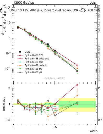 Plot of j.width in 13000 GeV pp collisions