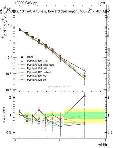 Plot of j.width in 13000 GeV pp collisions