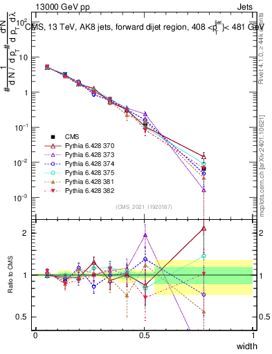 Plot of j.width in 13000 GeV pp collisions