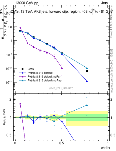 Plot of j.width in 13000 GeV pp collisions