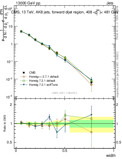 Plot of j.width in 13000 GeV pp collisions