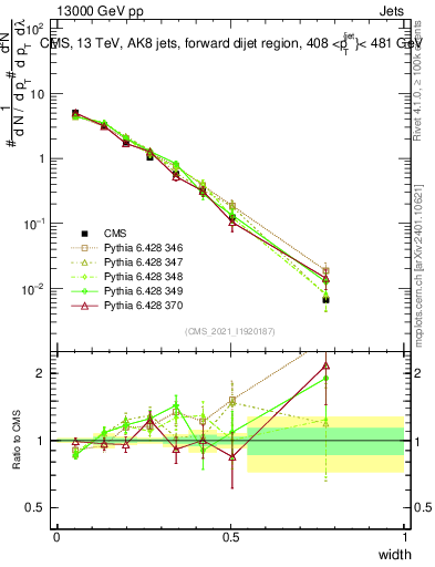 Plot of j.width in 13000 GeV pp collisions